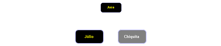 Clique sobre o quadro maior para ver seus ascendentes ou sobre o quadro menor para ver seu descendente